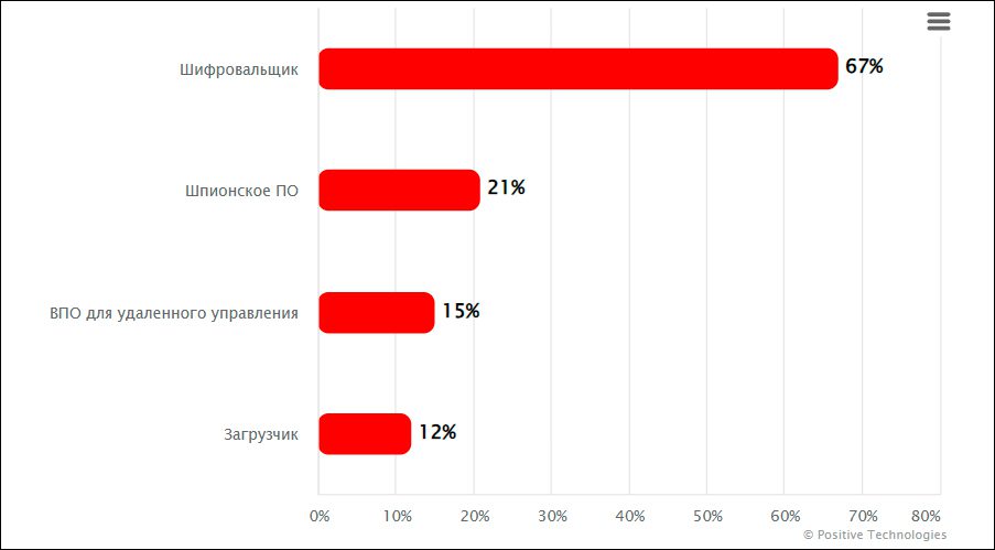 Киберугрозы в транспортной отрасли в 2023 году - исследование