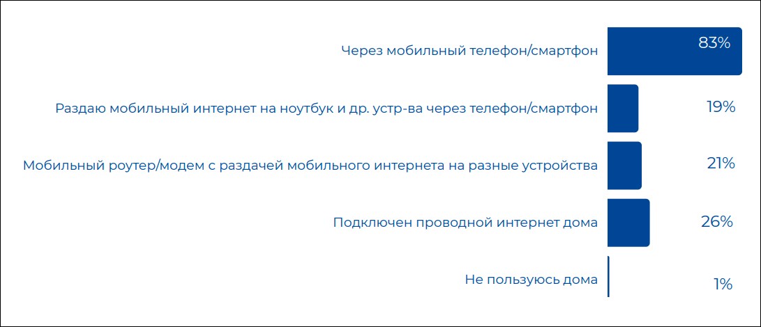 Проекту устранения цифрового неравенства исполняется 10 лет – история и цифры