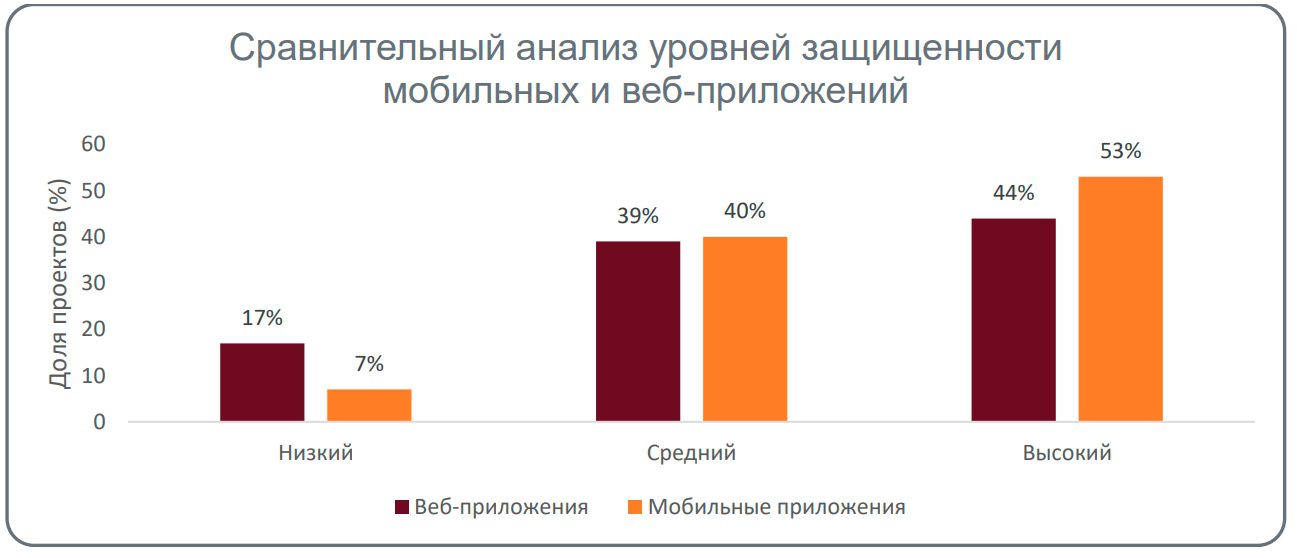 Мобильные приложения российских компаний защищены в два раза лучше веб-порталов – исследование