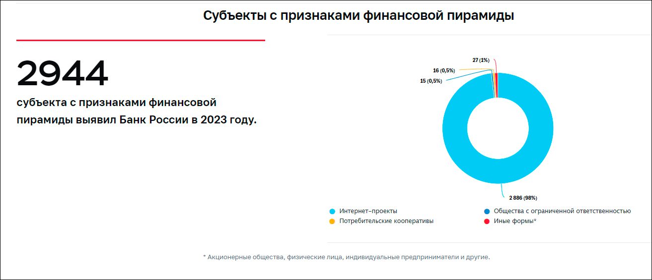 Почти все финансовые пирамиды и нелегальные брокеры в 2023 году использовали криптовалюту – Центробанк