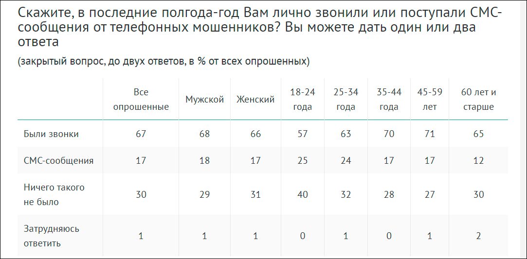 Почти 70% российских граждан «общались» с телефонными мошенниками в 2023 году - ВЦИОМ