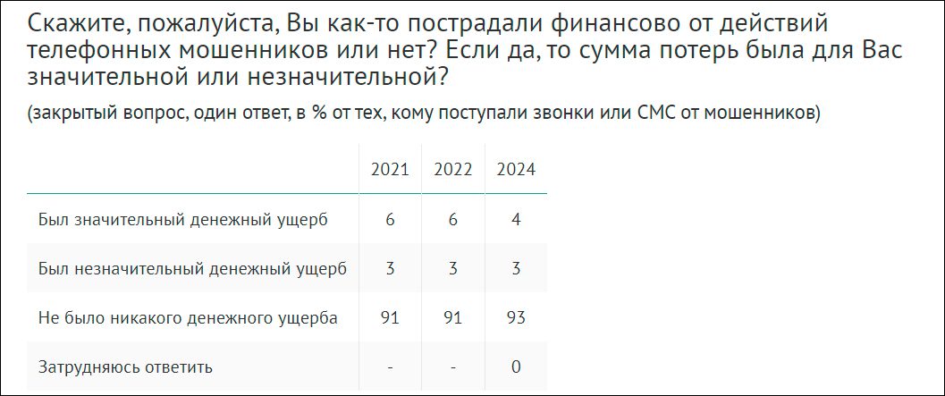 Почти 70% российских граждан «общались» с телефонными мошенниками в 2023 году - ВЦИОМ