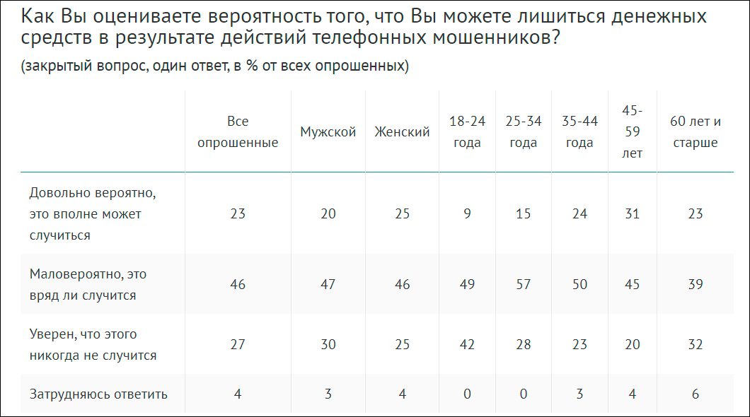 Почти 70% российских граждан «общались» с телефонными мошенниками в 2023 году - ВЦИОМ