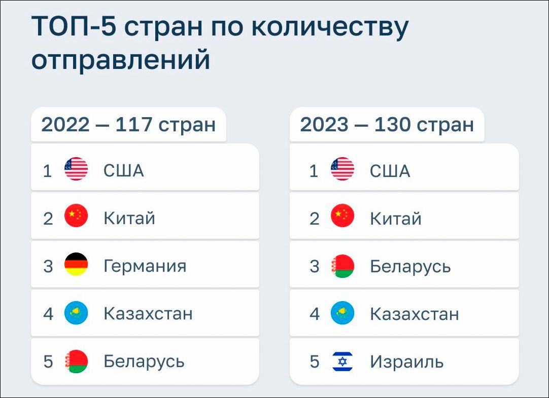 «Почта России» опубликовала статистику 2023 года по трансграничным посылкам