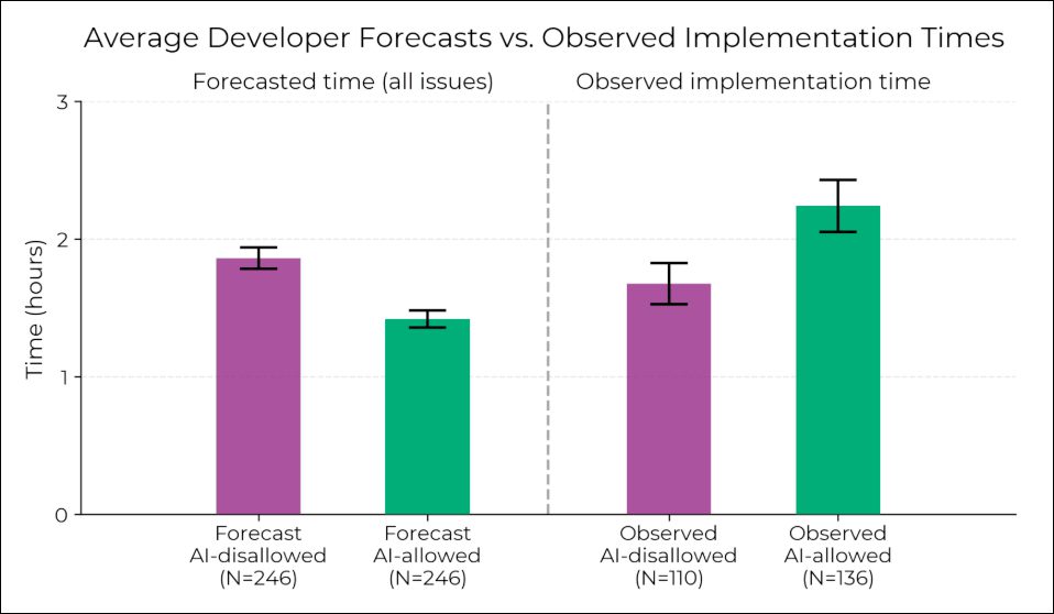 ИИ противопоказан опытным разработчикам свободного ПО – исследование