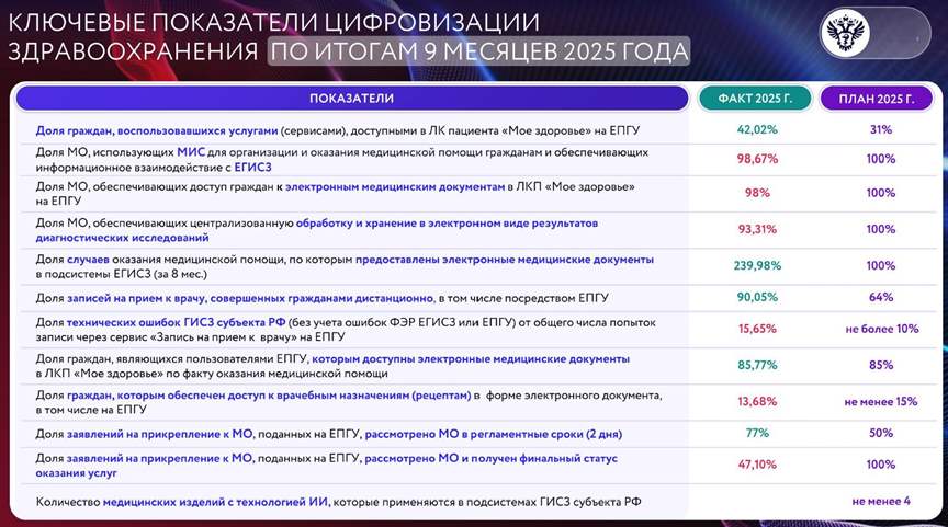 Показатели цифровизации Минздрава, их фактические и плановые значения на сентябрь 2025