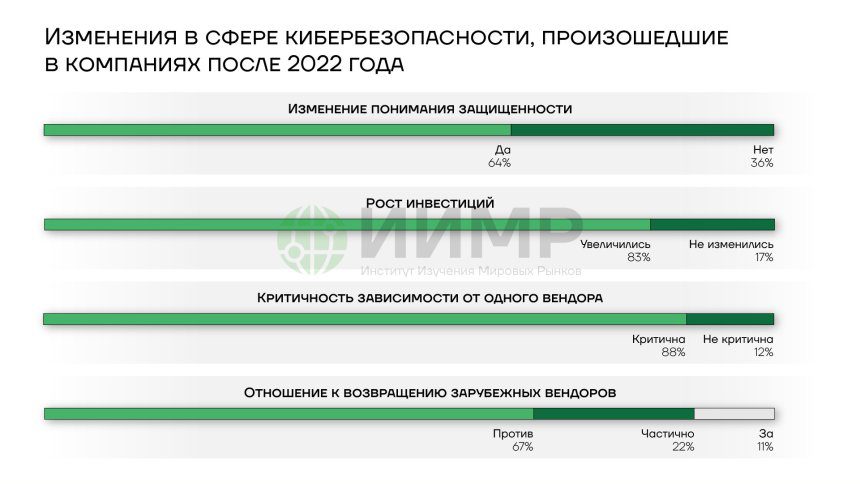 Отношение руководства компаний к ИБ качественно изменилось – исследование