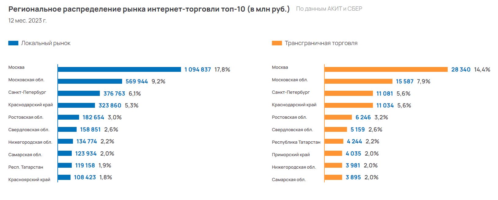 Объём интернет-торговли РФ за 2023 год вырос на 27,5% – в основном за счёт регионов