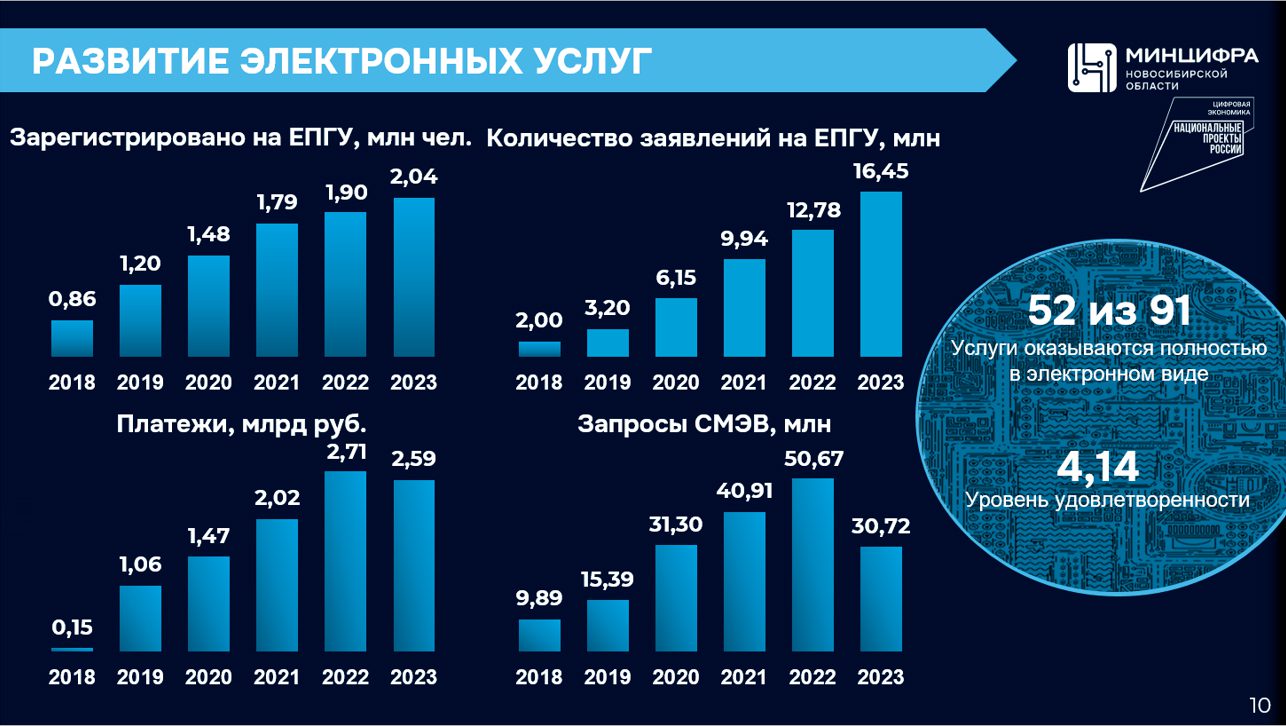 Итоги работы министерства цифрового развития и связи Новосибирской области в 2023 году