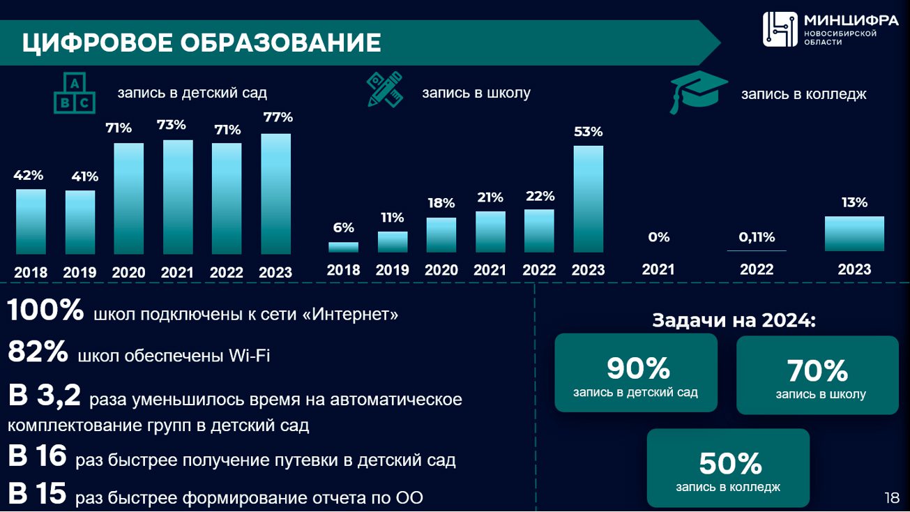 Итоги работы министерства цифрового развития и связи Новосибирской области в 2023 году