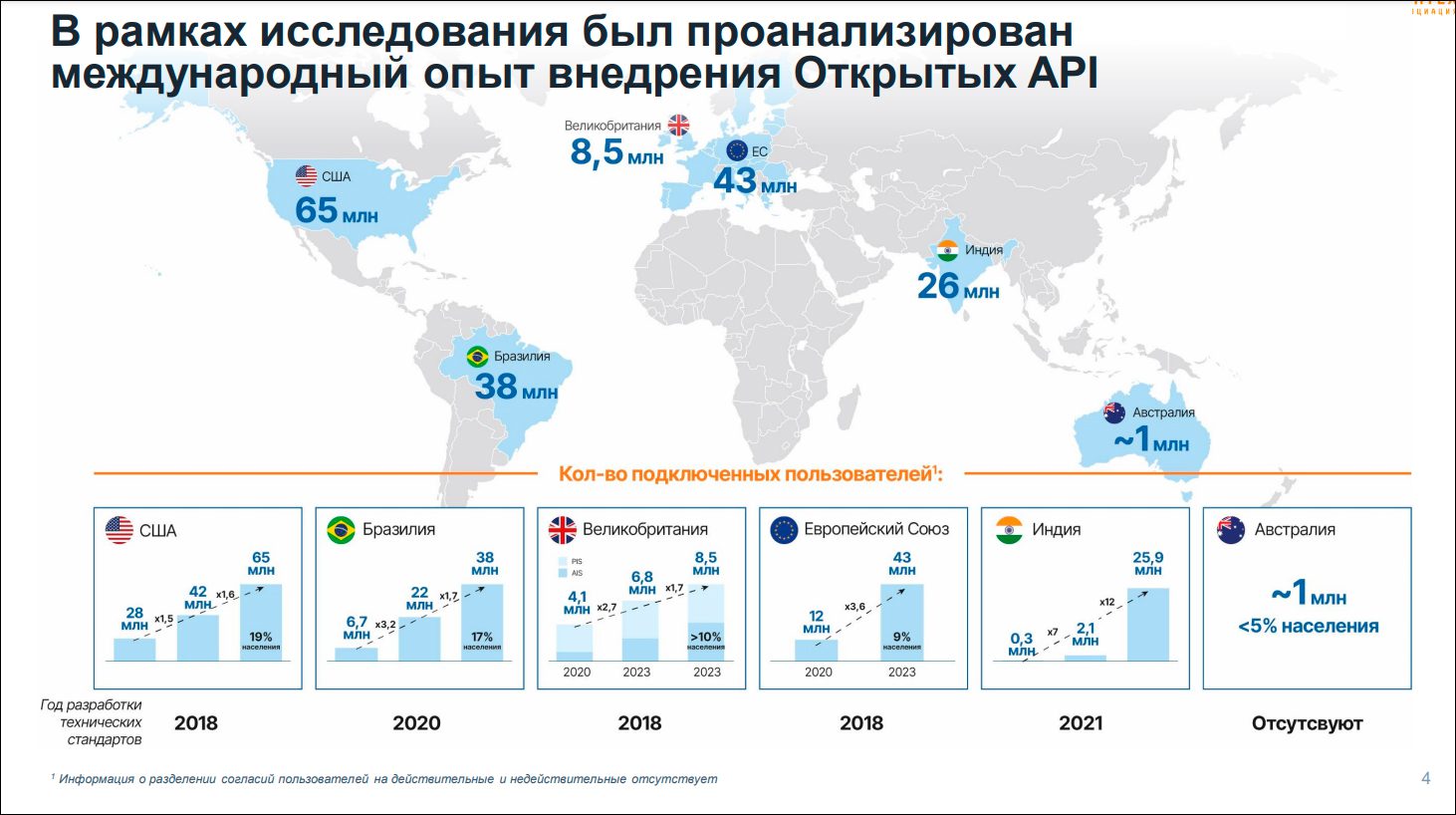 Опубликовано исследование о перспективах развития в России открытых API