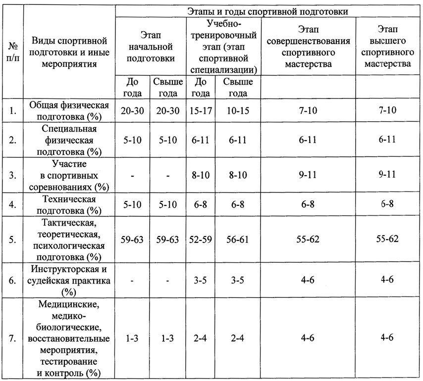 Утверждён стандарт физподготовки по спортивному программированию