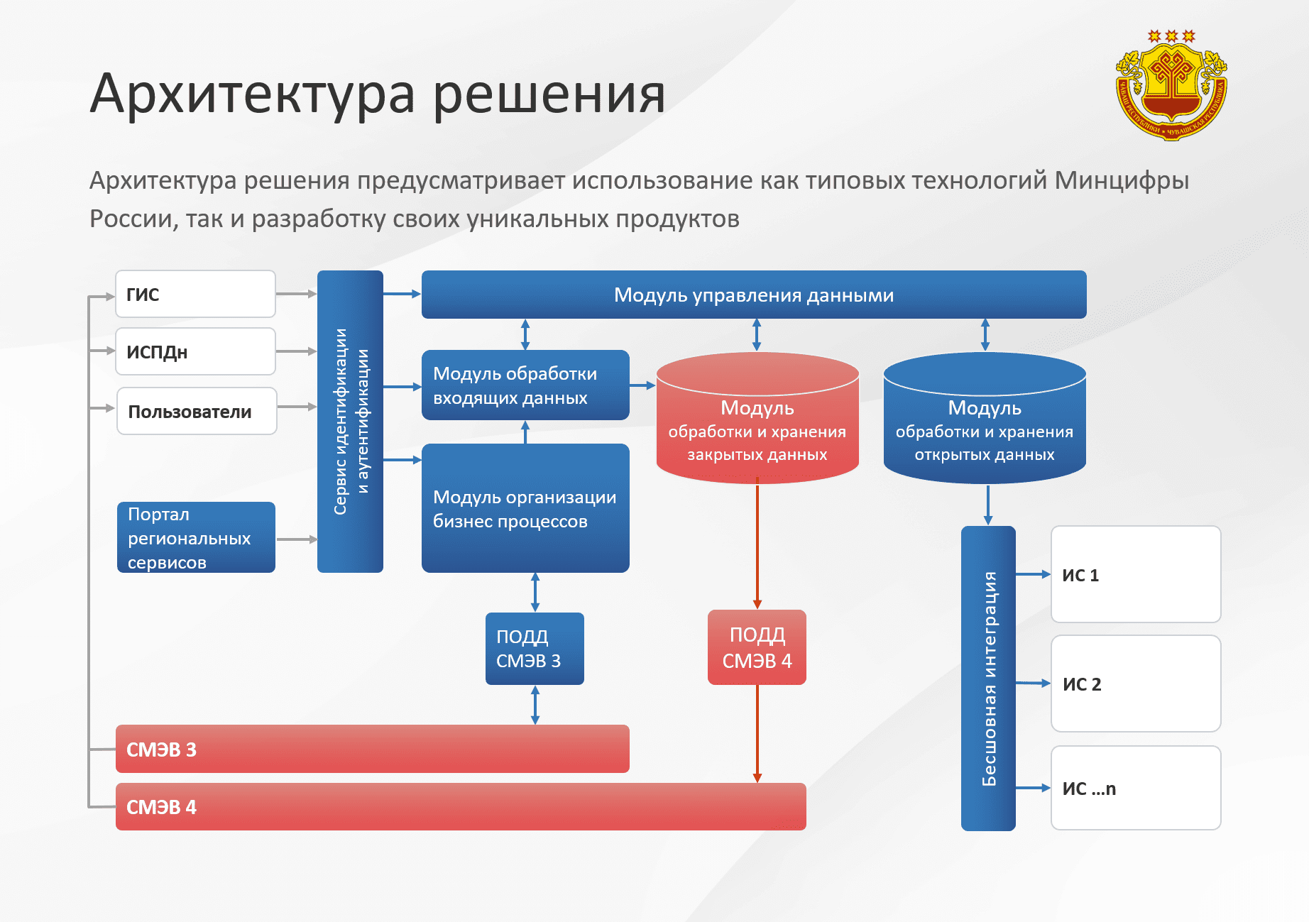 Опыт Чувашской Республики по управлению данными