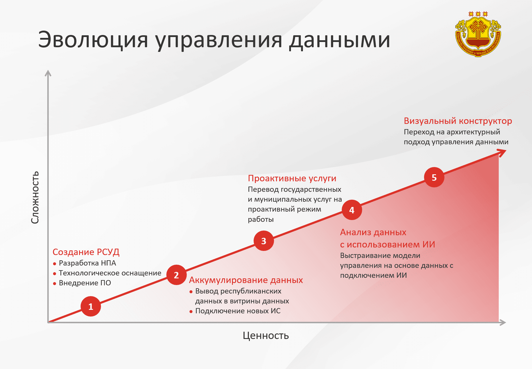 Опыт Чувашской Республики по управлению данными