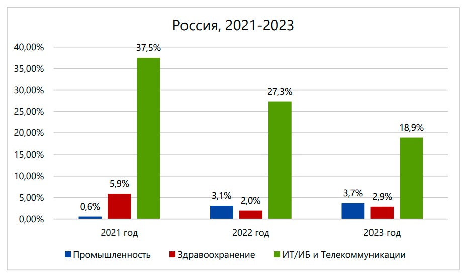 Выявленных утечек в IT-компаниях стало меньше – InfoWatch