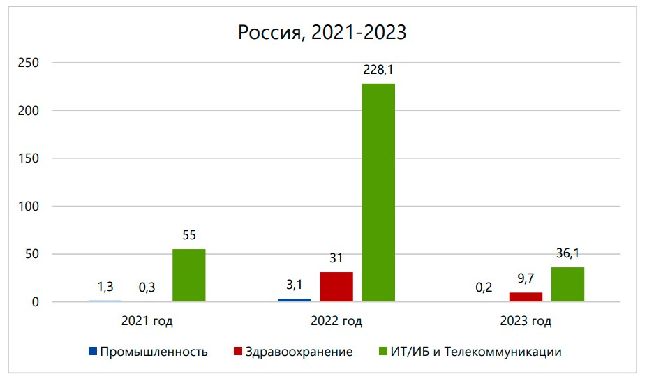 Выявленных утечек в IT-компаниях стало меньше – InfoWatch