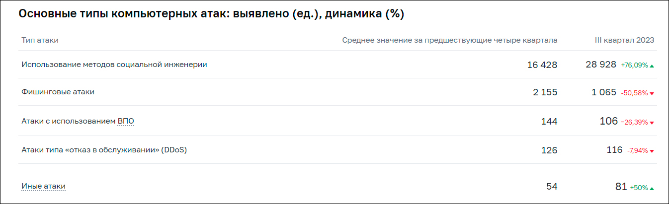 Количество атак на банковские счета в III квартале 2023 выросло, но ущерб для граждан снизился – ЦБ