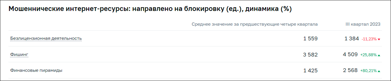 Количество атак на банковские счета в III квартале 2023 выросло, но ущерб для граждан снизился – ЦБ