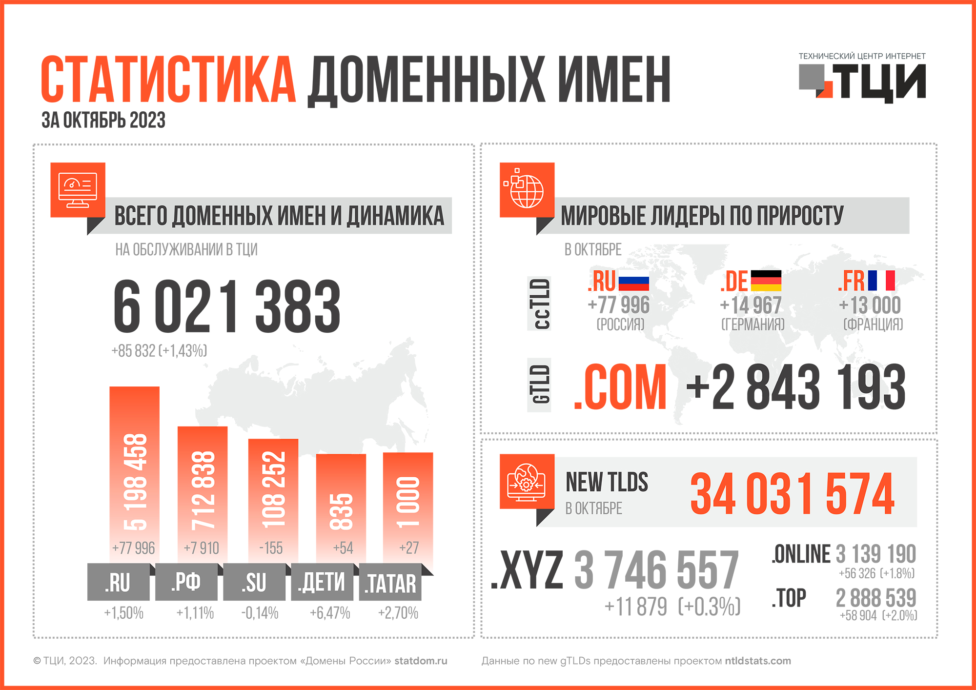 Статистика доменных имён – октябрь 2023