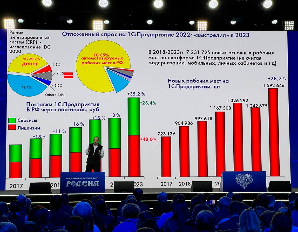 В каталог цифровых продуктов платформы «ГосТех» включено «1С:Предприятие»