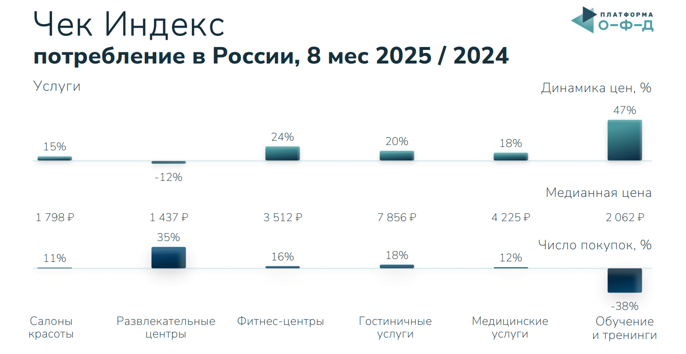 «Чек индекс» потребления россиян в 2025 году. Фото (с) Платформа ОФД