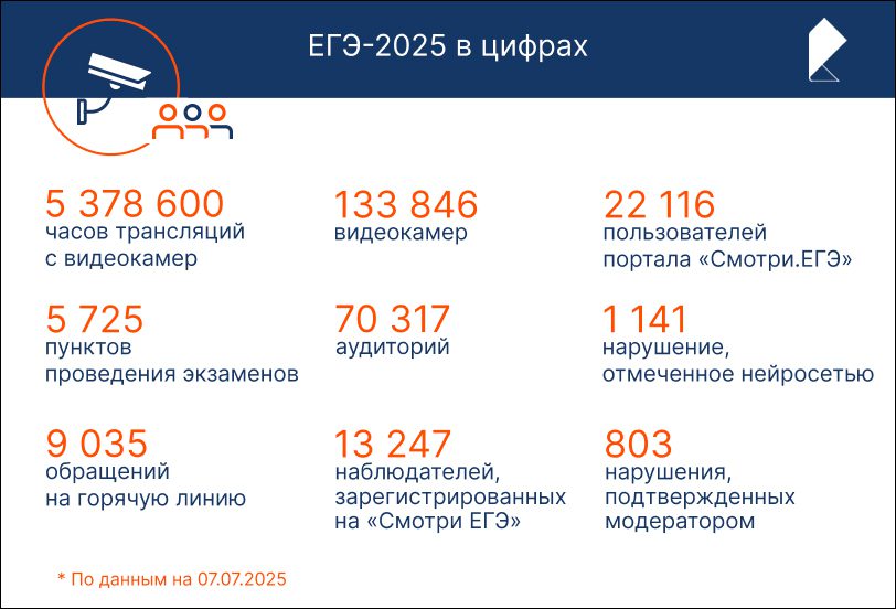 «Ростелеком» подвёл итоги работы системы видеонаблюдения на ЕГЭ-2025