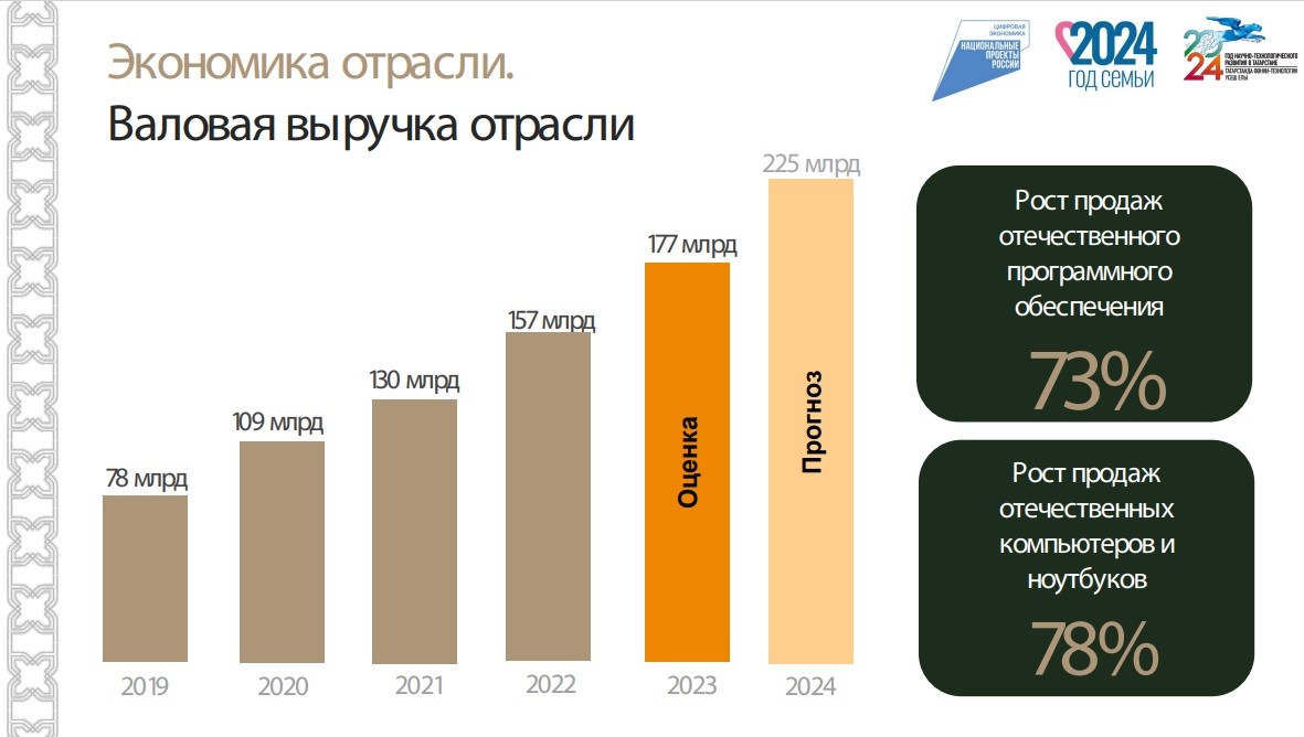 Минцифры Татарстана сообщило данные о состоянии региональной IT-индустрии