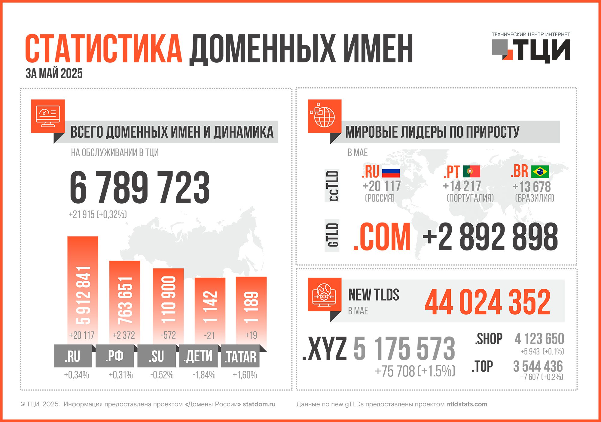Статистика доменных имён – май 2025