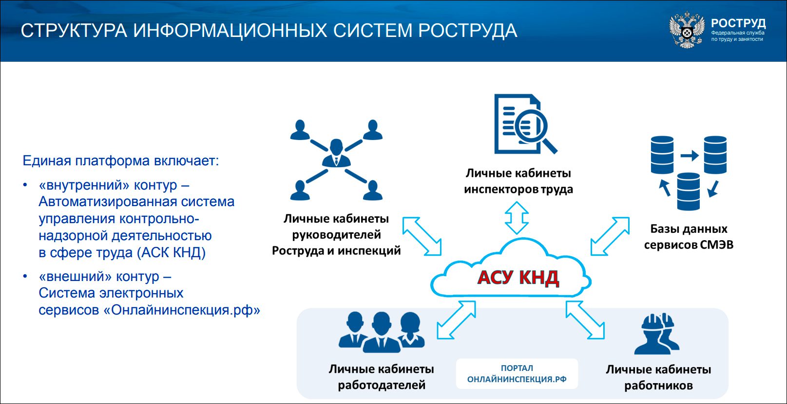 Руководитель Роструда о цифровой трансформации КНД в докладе главе правительства