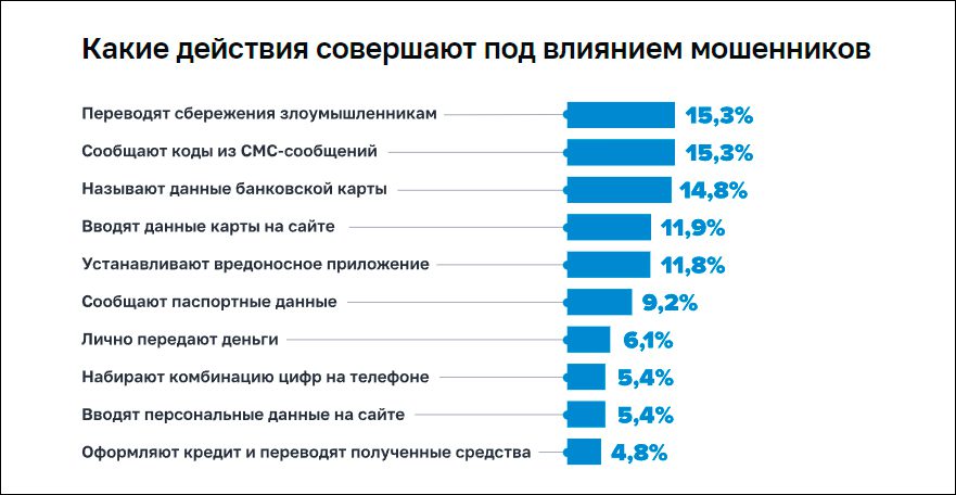 Центробанк составил обобщённый портрет жертвы кибермошенников