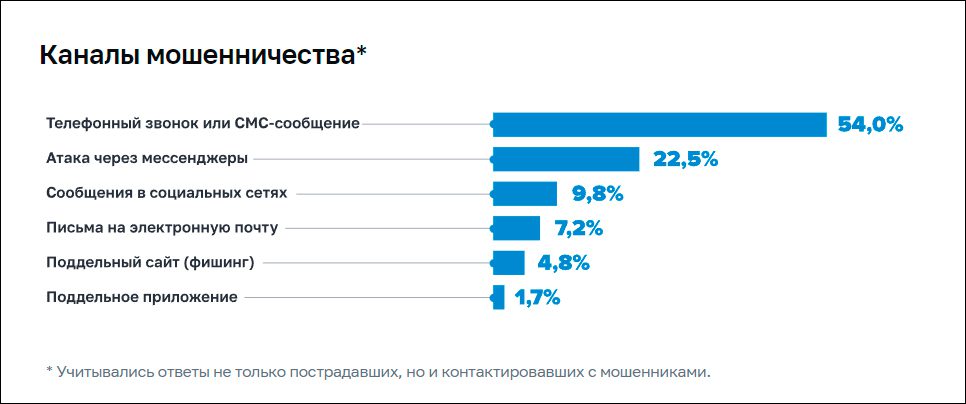 Центробанк составил обобщённый портрет жертвы кибермошенников