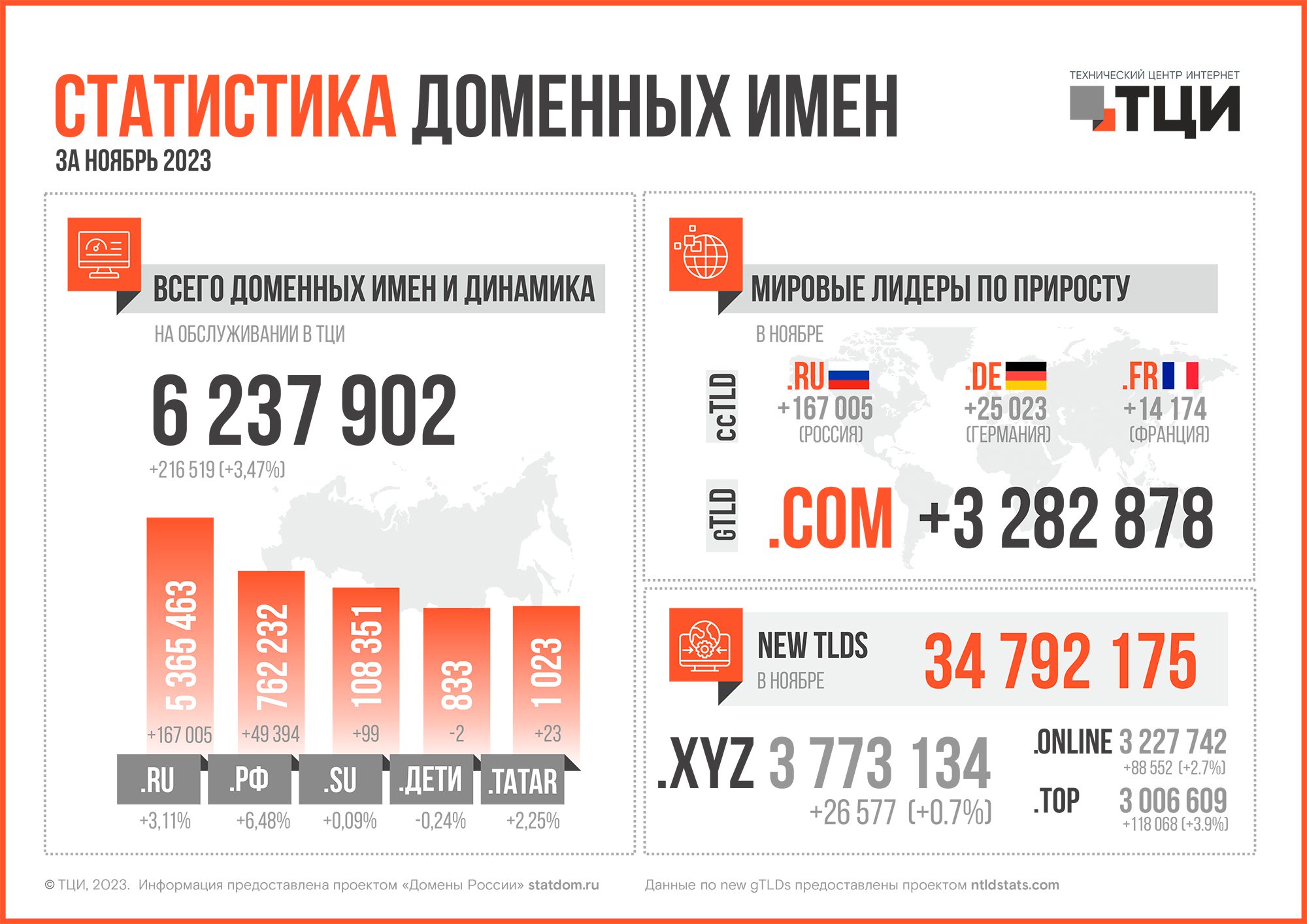 Статистика доменных имён – ноябрь 2023