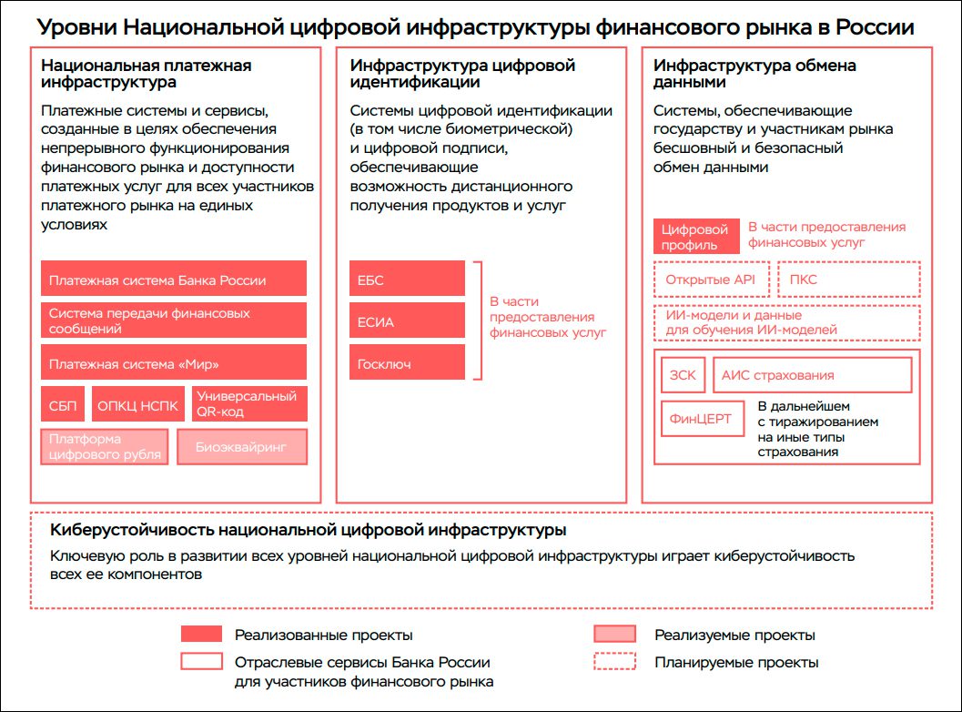 Уровни НЦИ финансового рынка в России.
